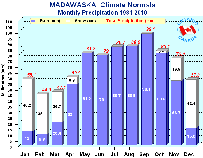 Madawaska Region Precipitation Norms - Graphic - Monthly Precipitation 1981-2010