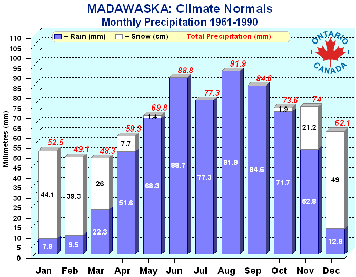 Madawaska Region Monthly Precipitation 1961-1990