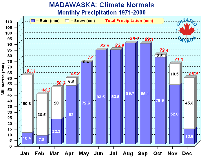 Madawaska Region Monthly Precipitation 1971-2000