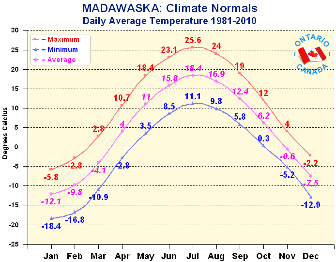 Madawaska Region Monthly Temperature 1981-2010