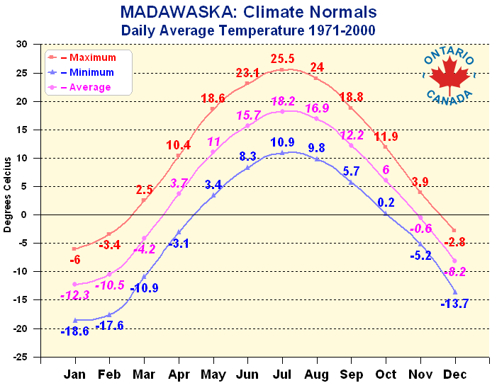 Madawaska Region Monthly Temperature 1971-2000